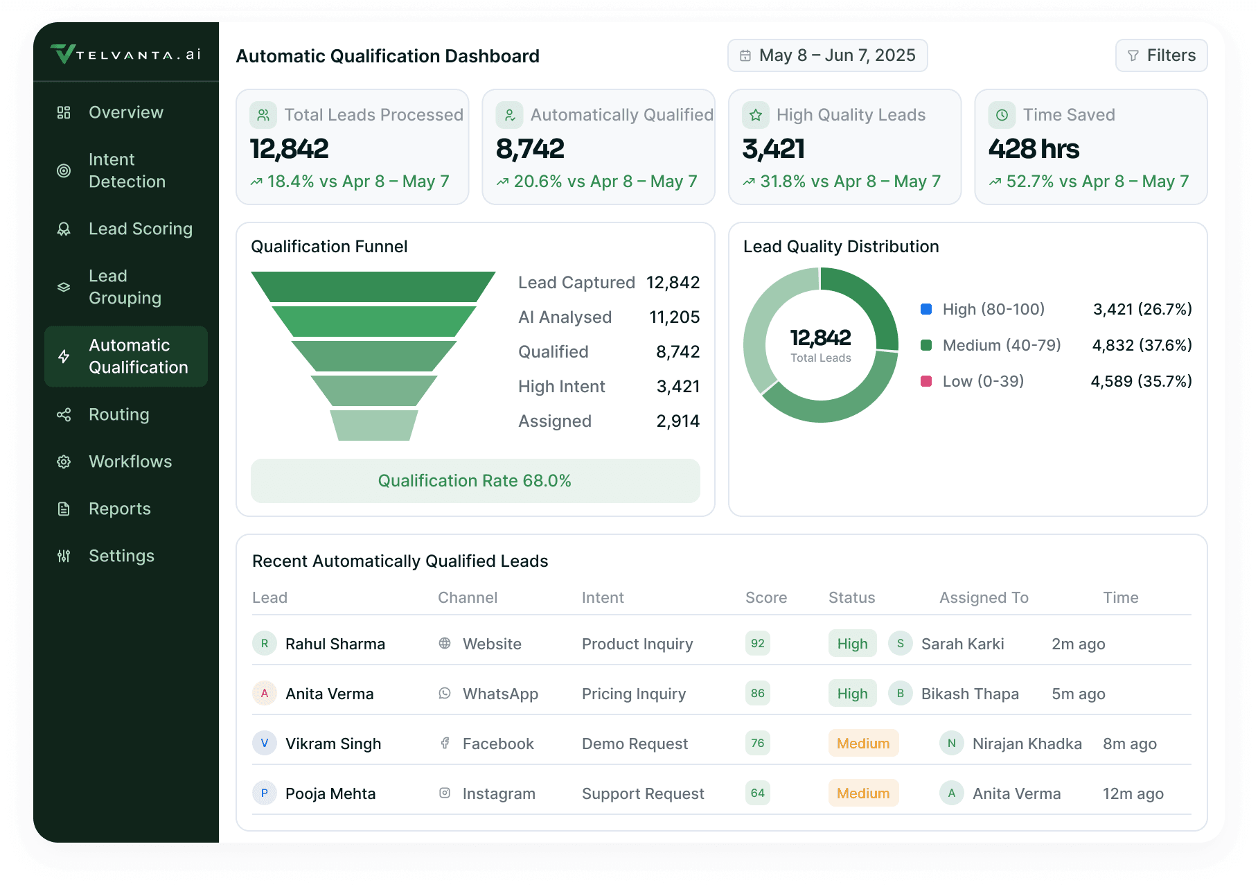 Automatic Qualification Dashboard: leads processed, automatically qualified and high quality with the time saved, the qualification funnel, the lead quality distribution and the recent automatically qualified leads table