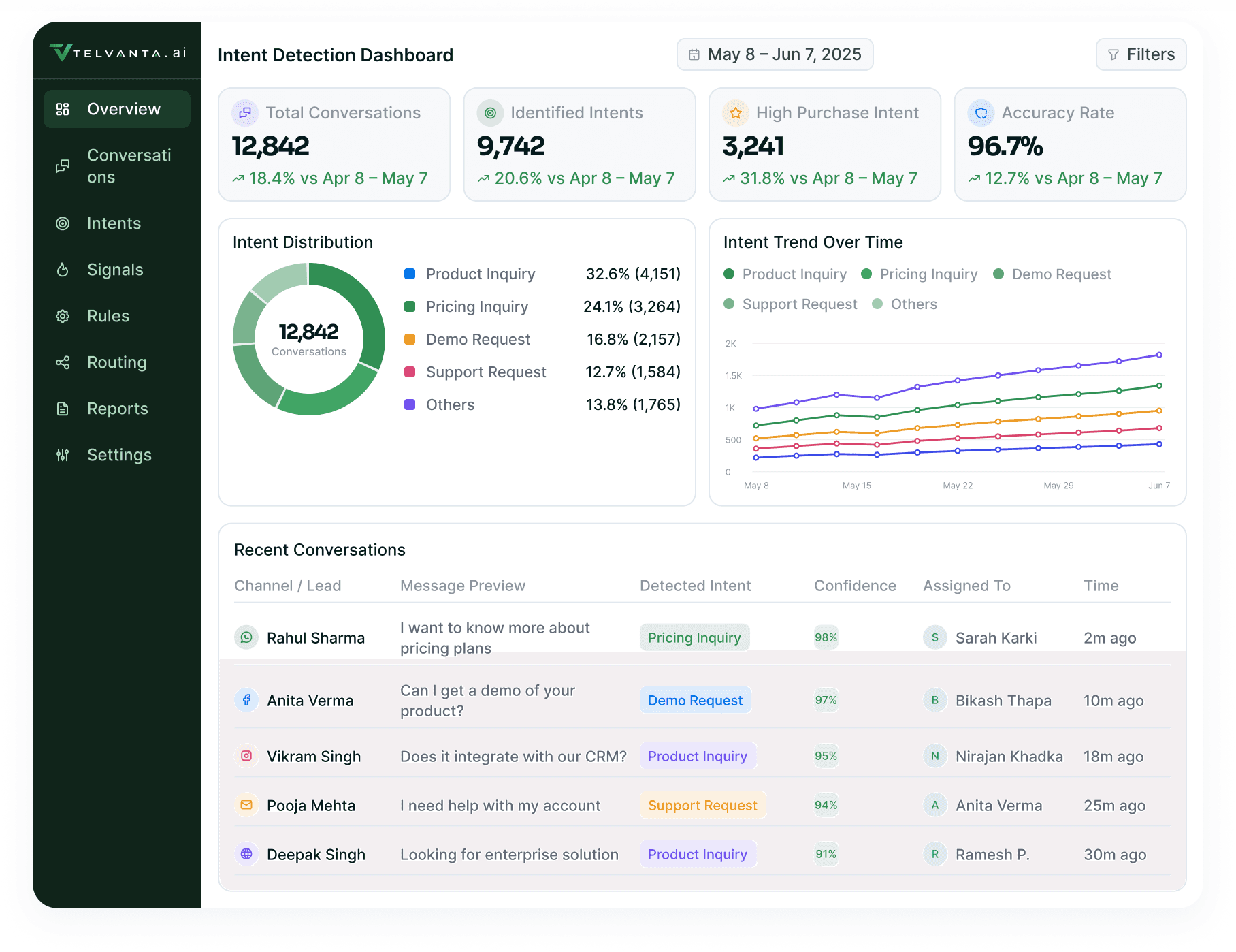 Intent Detection Dashboard: total conversations, identified intents, high purchase intent and accuracy rate over the intent distribution ring, the intent trend and the recent conversations table