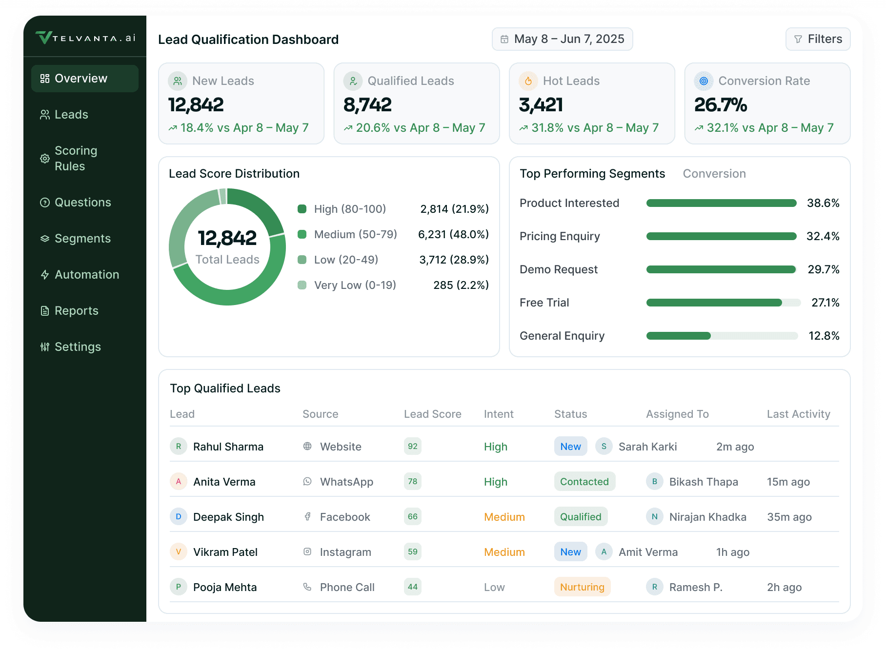 Lead Qualification Dashboard: new leads, qualified leads, hot leads and conversion rate over the lead score distribution ring, the top performing segments and the top qualified leads table