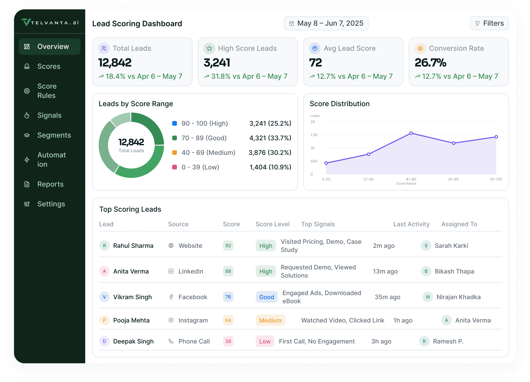 Lead Scoring Dashboard: leads scored, high quality leads, average score and conversion rate over the score distribution ring, the score trend and the top scored leads table