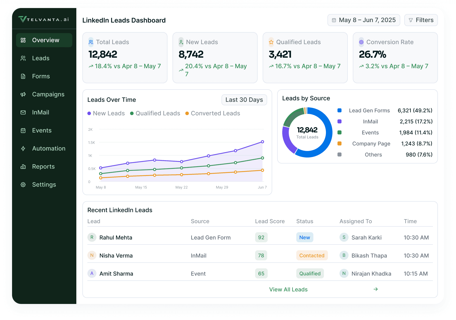 LinkedIn Leads Dashboard: total, new and qualified leads with the conversion rate, leads over time, leads by source and the recent LinkedIn leads table