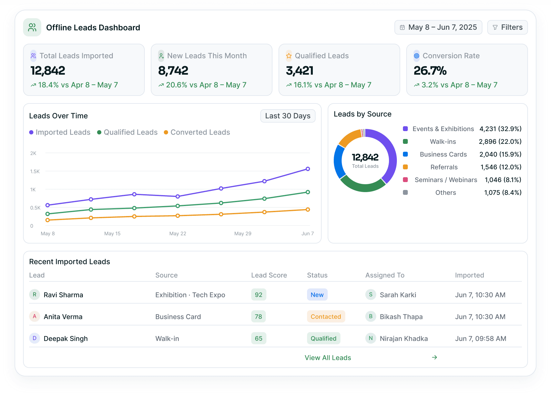 Offline Leads Dashboard: total imported, new this month and qualified leads with the conversion rate, leads over time, leads by source and the recent imported leads table