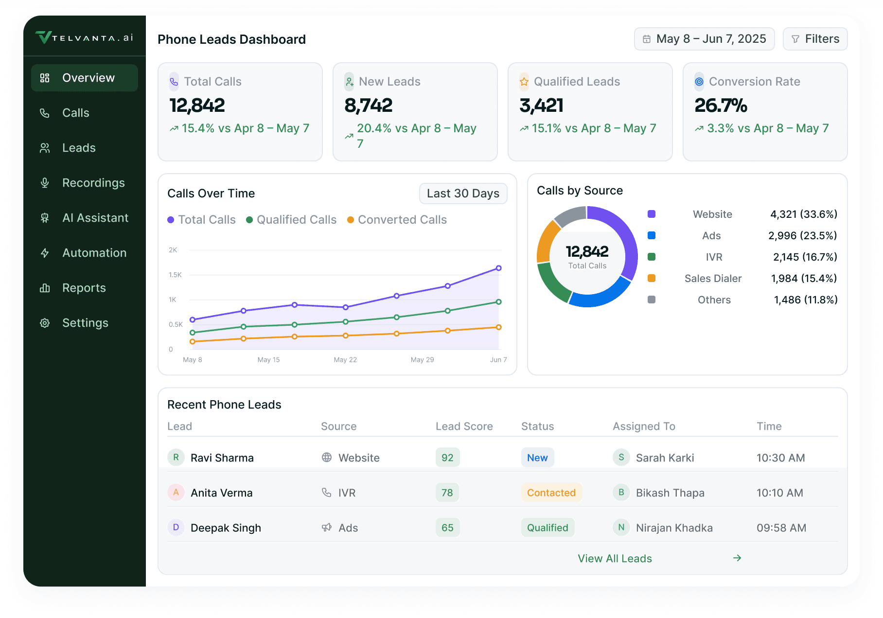 Phone Leads Dashboard: total, answered and qualified calls with the conversion rate, calls over time, calls by source and the recent calls table