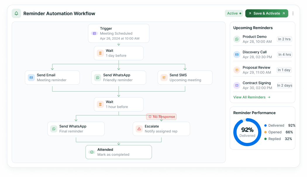 Reminder Automation workflow showing automated reminders and reminder performance