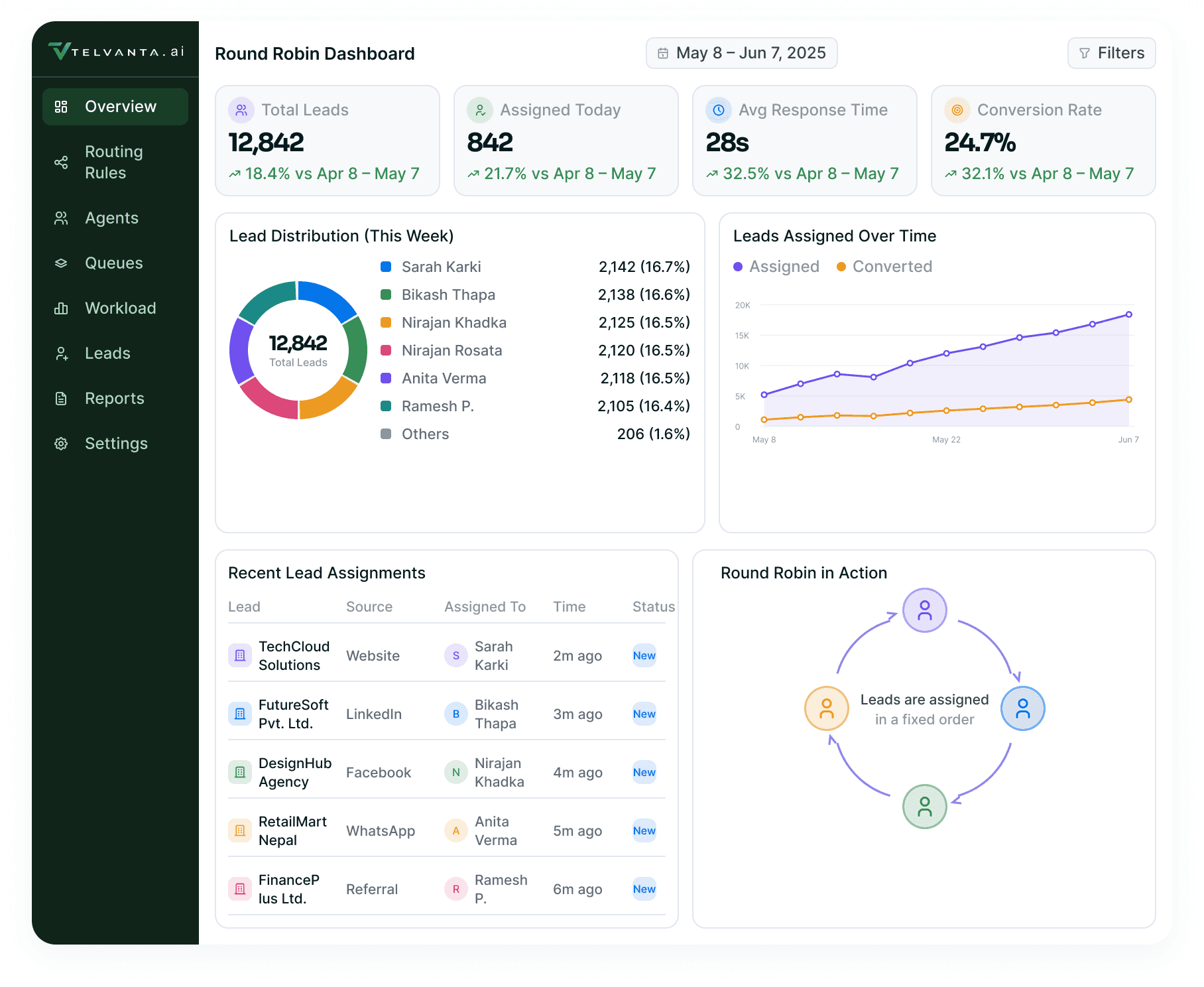 Round Robin Dashboard: total leads, assigned today, average response time and conversion rate over the lead distribution ring, the leads assigned over time trend, the recent lead assignments table and the round robin in action cycle