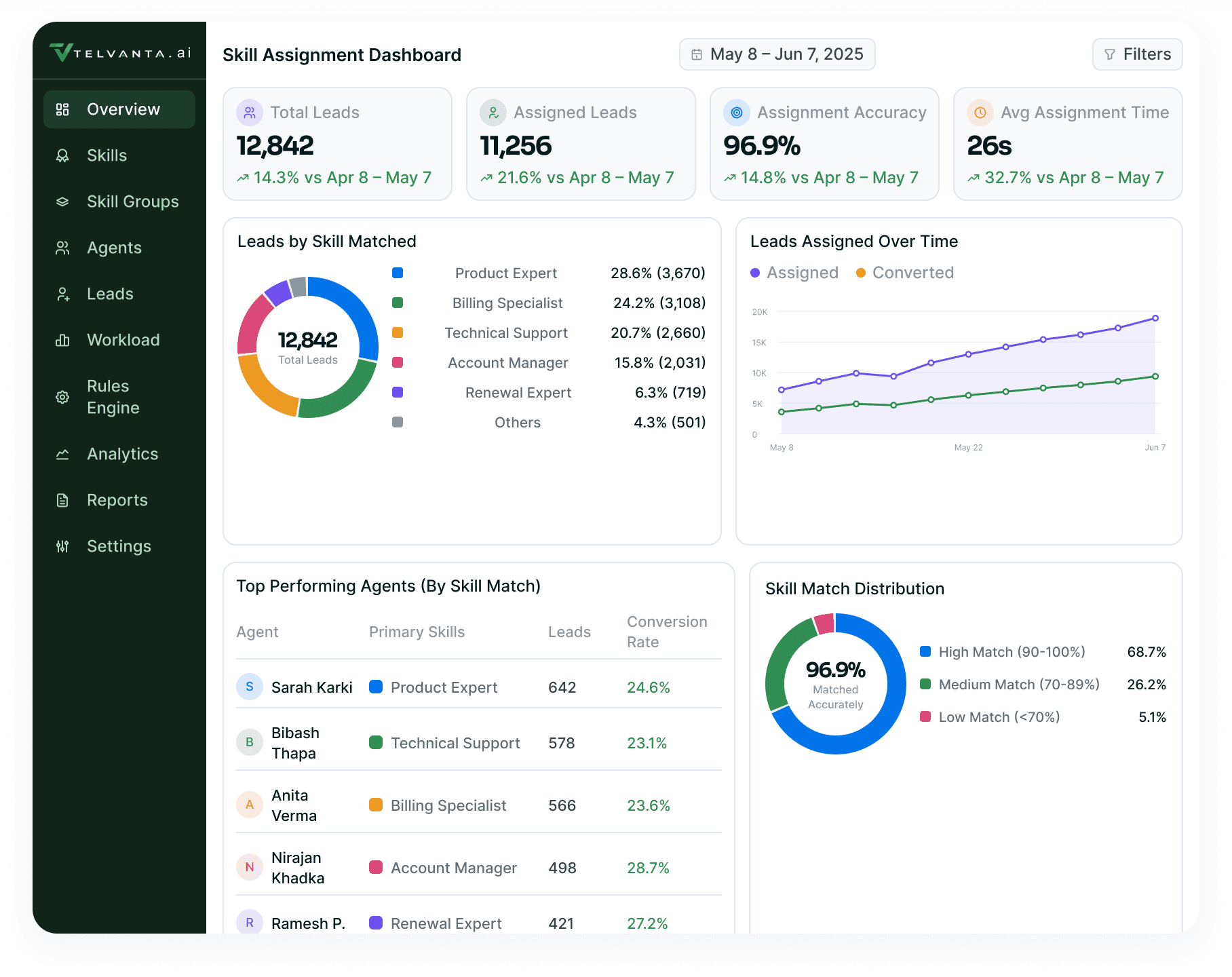 Skill Assignment Dashboard: total leads, assigned leads, assignment accuracy and average assignment time over the leads by skill matched ring, the leads assigned over time trend, the top performing agents by skill match table and the skill match distribution ring