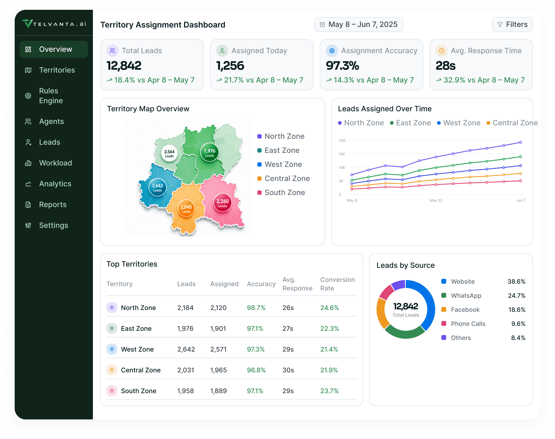 Territory Assignment Dashboard: total leads, assigned today, assignment accuracy and average response time above the territory map overview, the leads assigned over time chart, the top territories table and the leads by source ring