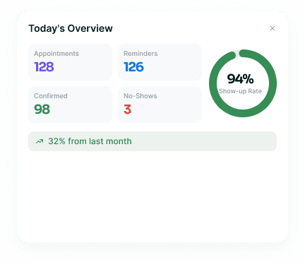Todays Overview