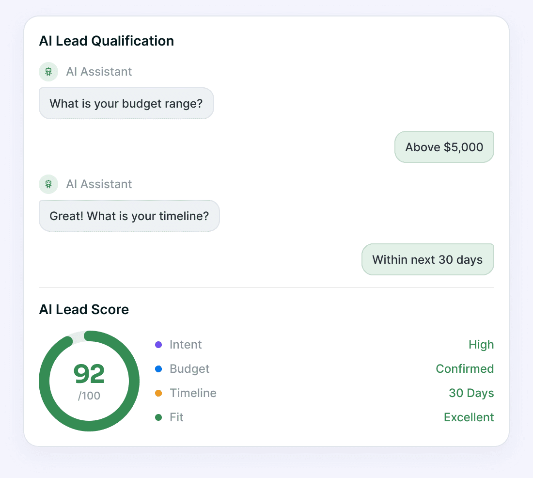 AI Lead Qualification: the assistant asking for budget and timeline, and the lead scored 92 out of 100 on intent, budget, timeline and fit