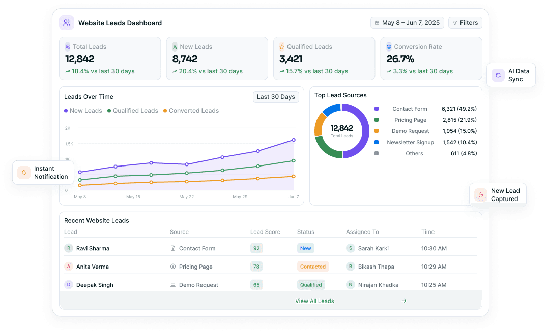 Turn website visitors into qualified leads automatically. Telvanta.ai captures, qualifies, scores and routes every lead from your website in real-time.