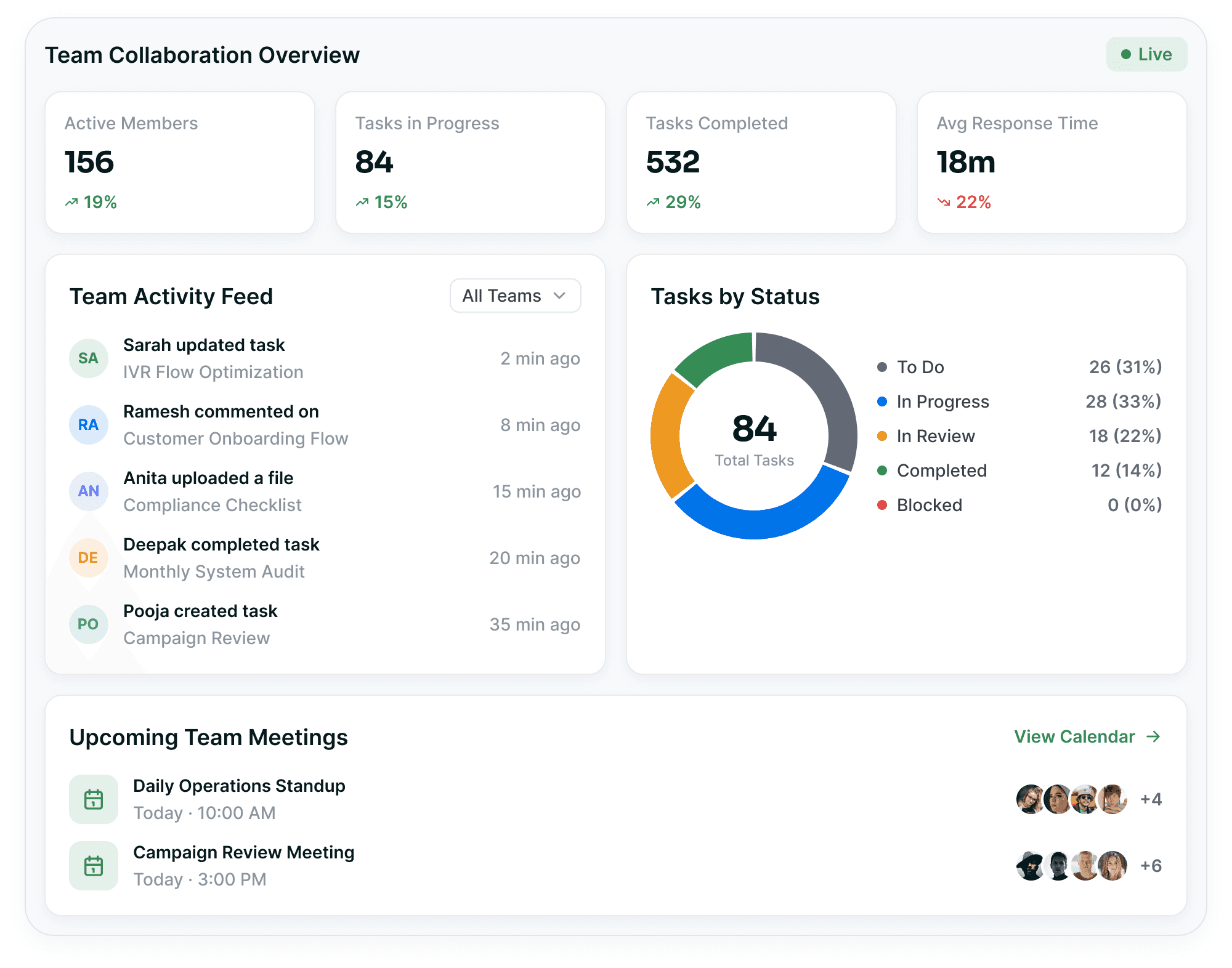 A team collaboration overview — active members, tasks in progress, tasks completed and response time above a team activity feed, a tasks-by-status ring and upcoming meetings.