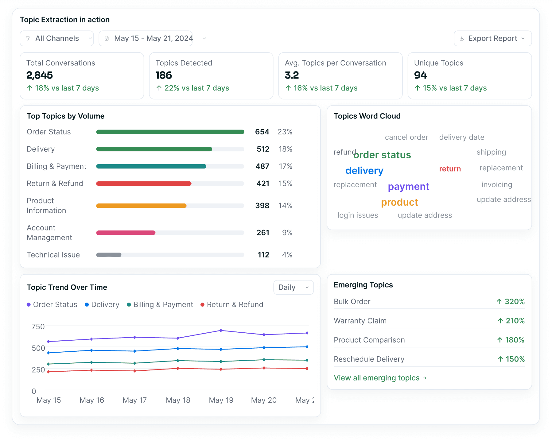 The topic extraction dashboard — top topics by volume beside a word cloud and emerging topics, over a daily topic trend chart.
