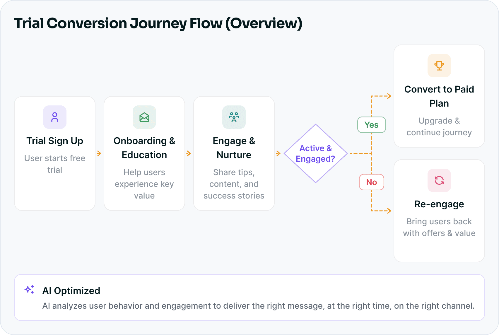 Trial Conversion Journey Overview