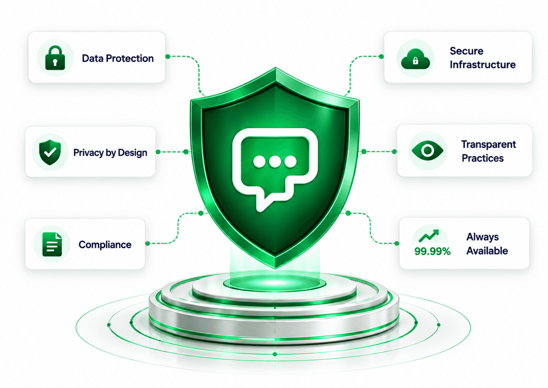 An emerald shield carrying a white chat bubble on a brushed metal podium inside rings of pale green light, linked by dotted lines to six white cards — Data Protection, Privacy by Design and Compliance on the left, Secure Infrastructure, Transparent Practices and 99.99% Always Available on the right.