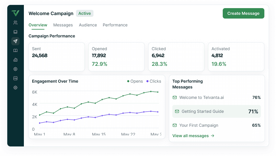 Welcome Campaign console: delivery stats, an engagement-over-time chart and the top performing messages.