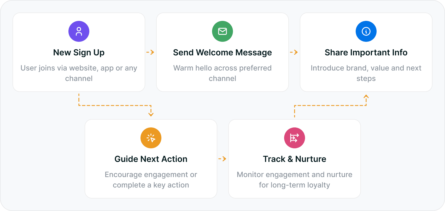 Welcome journey overview dashboard