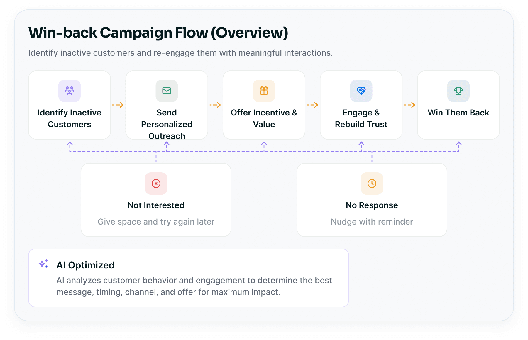 Win-back campaigns overview dashboard