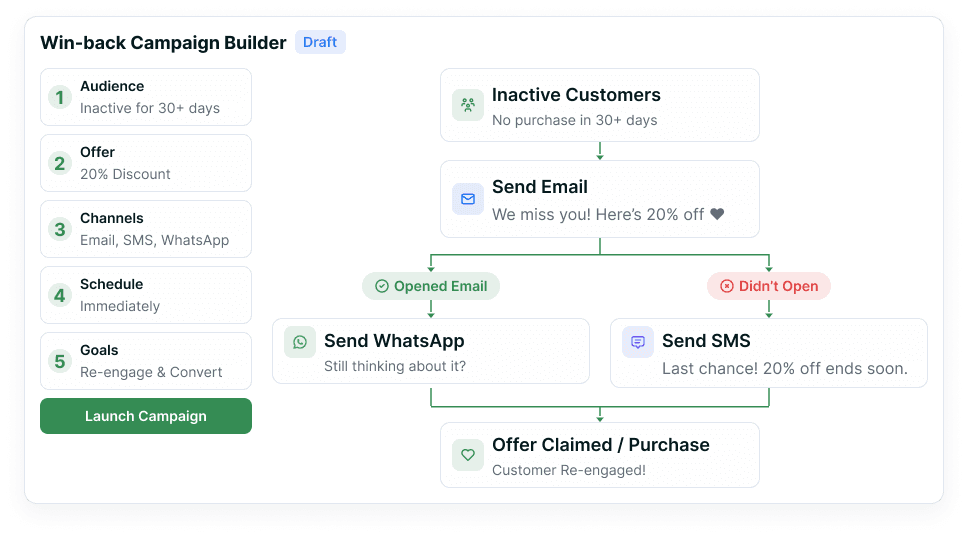 A Win-back Campaign Builder panel marked Draft, its config column setting the audience to inactive for 30+ days, a 20% discount offer, Email, SMS and WhatsApp channels, an immediate schedule and re-engage and convert goals above a Launch Campaign button, beside a linked flow running from inactive customers with no purchase in 30+ days into a we-miss-you email, branching on opened email or didn’t open into a WhatsApp nudge and a last-chance SMS, and closing on offer claimed or purchase with the customer re-engaged.