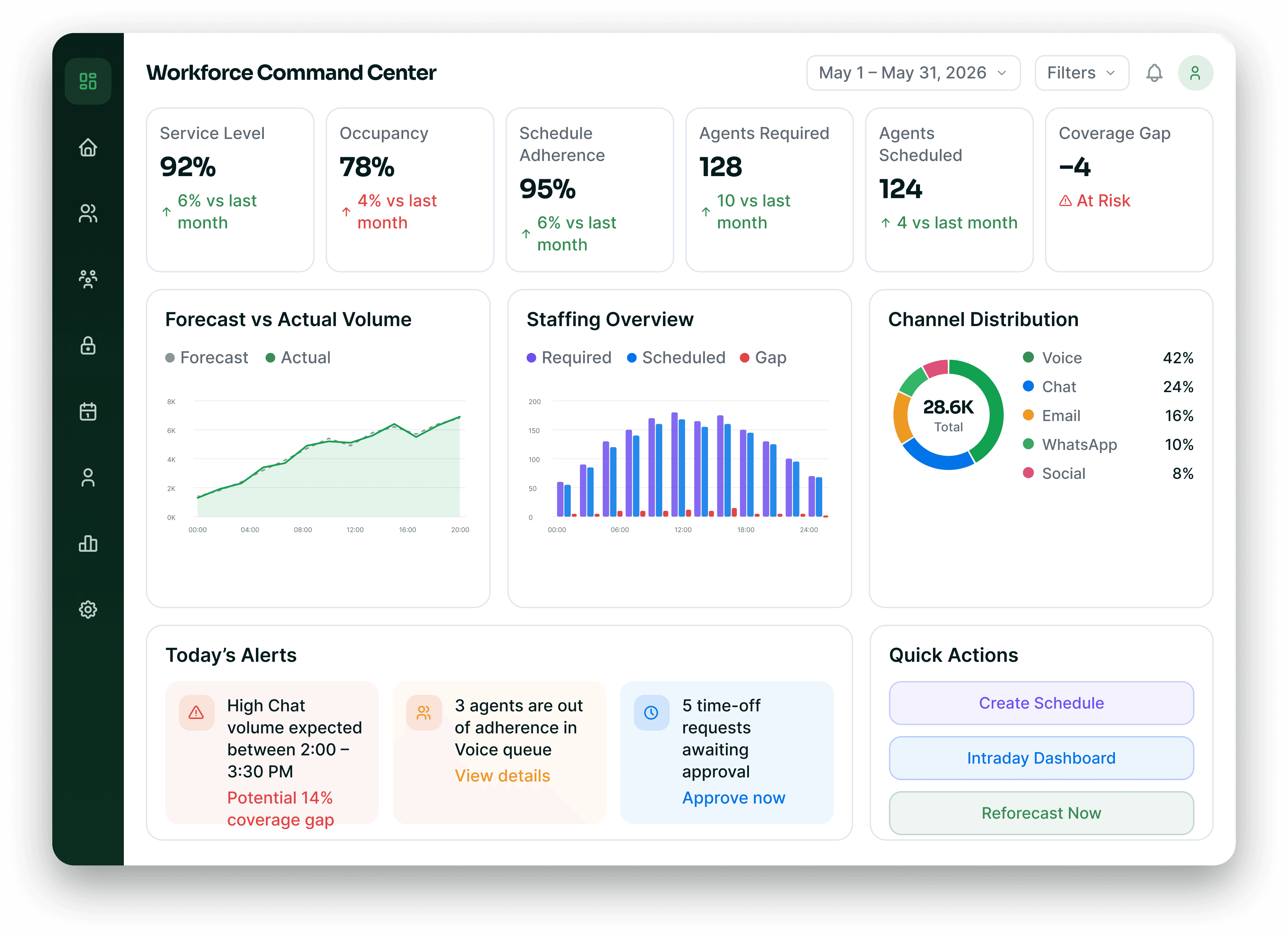 Workforce management console with forecast, schedule and adherence views